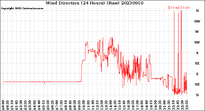 Milwaukee Weather Wind Direction<br>(24 Hours) (Raw)