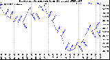 Milwaukee Weather Barometric Pressure<br>per Hour<br>(24 Hours)