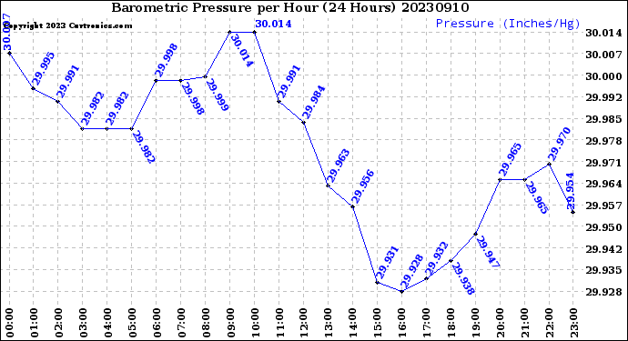 Milwaukee Weather Barometric Pressure<br>per Hour<br>(24 Hours)