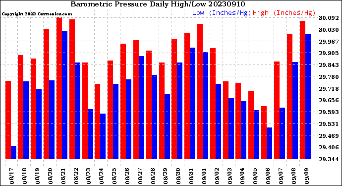 Milwaukee Weather Barometric Pressure<br>Daily High/Low