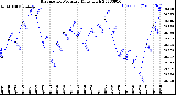 Milwaukee Weather Barometric Pressure<br>Daily High