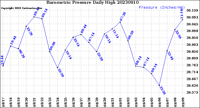 Milwaukee Weather Barometric Pressure<br>Daily High