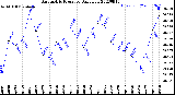 Milwaukee Weather Barometric Pressure<br>Daily Low