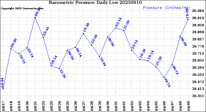 Milwaukee Weather Barometric Pressure<br>Daily Low