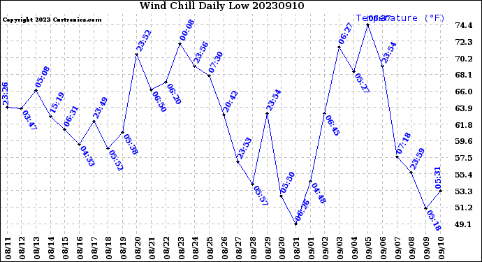 Milwaukee Weather Wind Chill<br>Daily Low