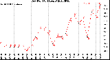 Milwaukee Weather Dew Point<br>(24 Hours)