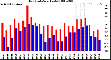 Milwaukee Weather Dew Point<br>Daily High/Low