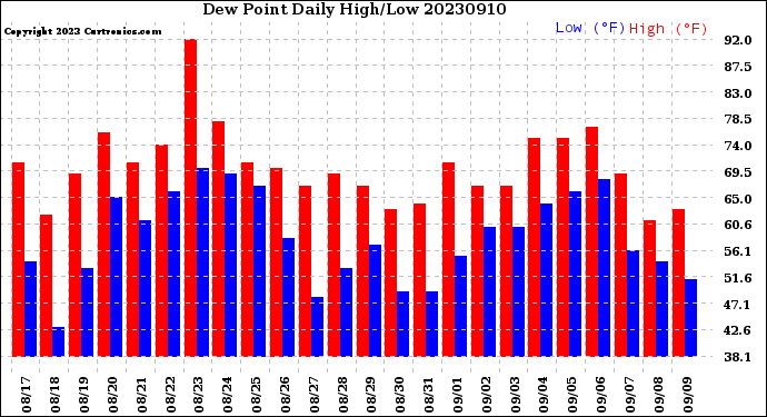 Milwaukee Weather Dew Point<br>Daily High/Low