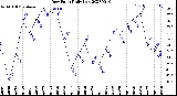 Milwaukee Weather Dew Point<br>Daily Low