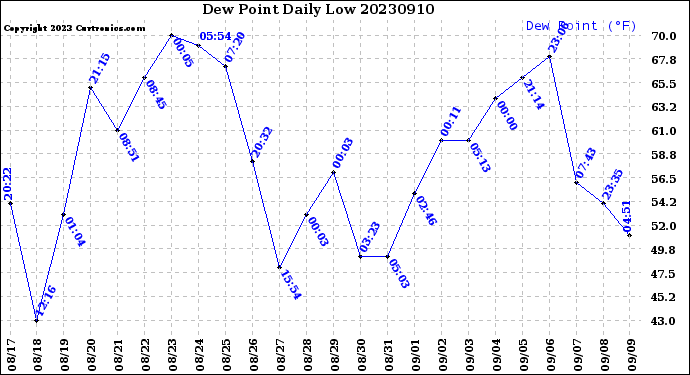 Milwaukee Weather Dew Point<br>Daily Low