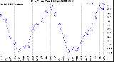 Milwaukee Weather Dew Point<br>Monthly Low