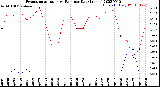 Milwaukee Weather Evapotranspiration<br>vs Rain per Day<br>(Inches)