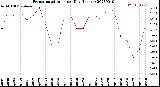 Milwaukee Weather Evapotranspiration<br>per Day (Inches)