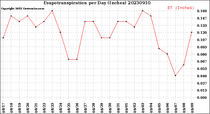 Milwaukee Weather Evapotranspiration<br>per Day (Inches)