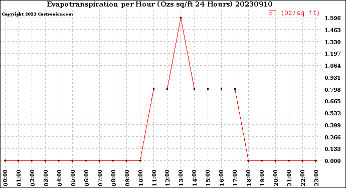 Milwaukee Weather Evapotranspiration<br>per Hour<br>(Ozs sq/ft 24 Hours)