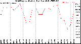 Milwaukee Weather Evapotranspiration<br>per Day (Ozs sq/ft)