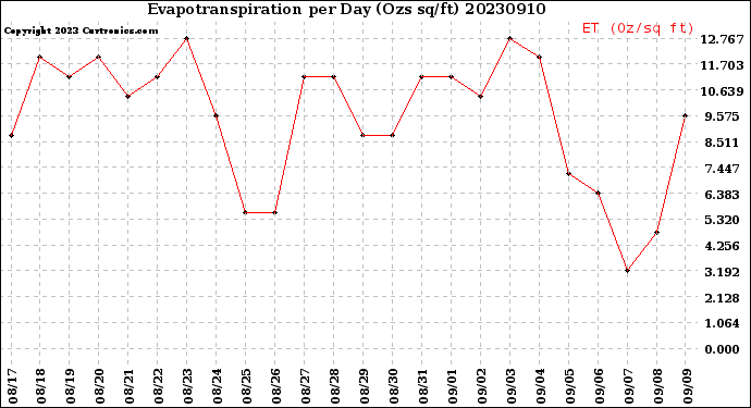 Milwaukee Weather Evapotranspiration<br>per Day (Ozs sq/ft)