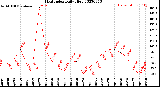 Milwaukee Weather Heat Index<br>Daily High