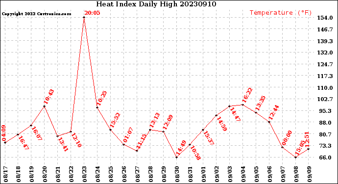 Milwaukee Weather Heat Index<br>Daily High