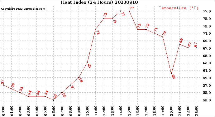 Milwaukee Weather Heat Index<br>(24 Hours)