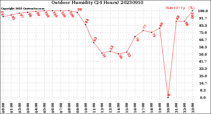 Milwaukee Weather Outdoor Humidity<br>(24 Hours)