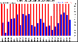 Milwaukee Weather Outdoor Humidity<br>Daily High/Low