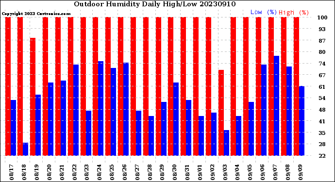 Milwaukee Weather Outdoor Humidity<br>Daily High/Low