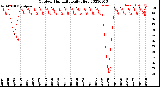 Milwaukee Weather Outdoor Humidity<br>Daily High