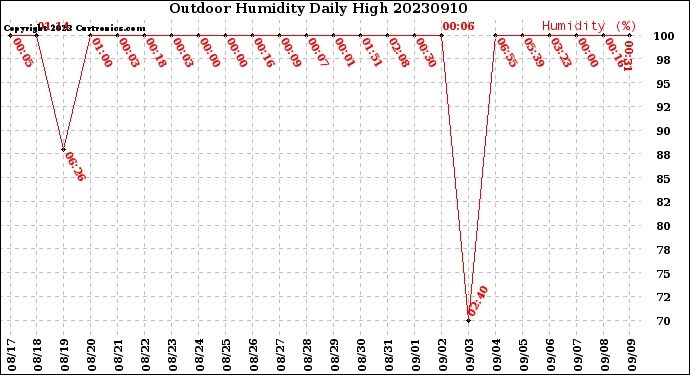 Milwaukee Weather Outdoor Humidity<br>Daily High