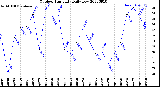 Milwaukee Weather Outdoor Humidity<br>Daily Low