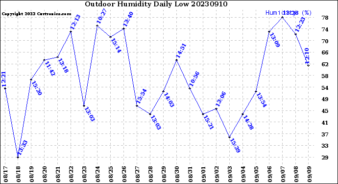 Milwaukee Weather Outdoor Humidity<br>Daily Low