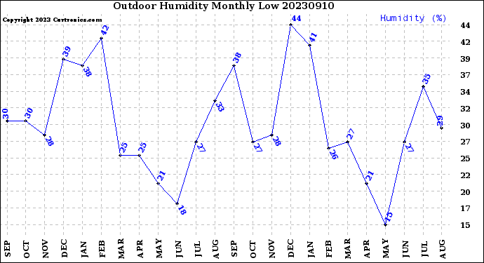 Milwaukee Weather Outdoor Humidity<br>Monthly Low