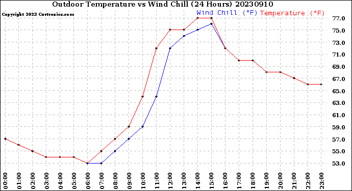 Milwaukee Weather Outdoor Temperature<br>vs Wind Chill<br>(24 Hours)