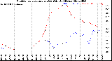 Milwaukee Weather Outdoor Temperature<br>vs Dew Point<br>(24 Hours)