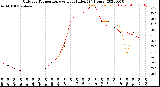 Milwaukee Weather Outdoor Temperature<br>vs Heat Index<br>(24 Hours)