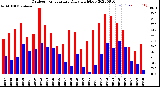 Milwaukee Weather Outdoor Temperature<br>Daily High/Low