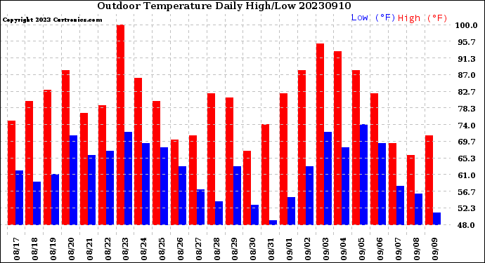 Milwaukee Weather Outdoor Temperature<br>Daily High/Low