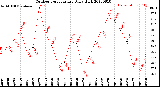 Milwaukee Weather Outdoor Temperature<br>Daily High