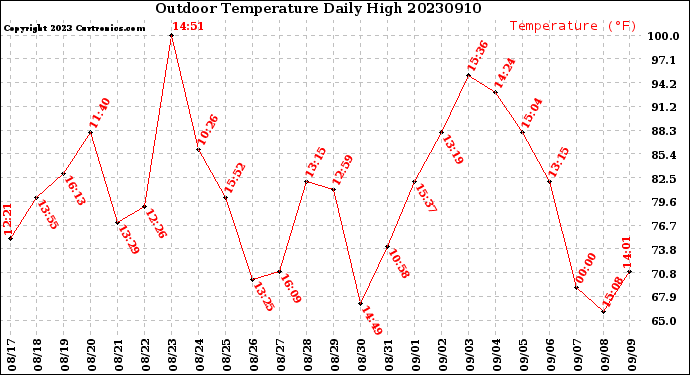 Milwaukee Weather Outdoor Temperature<br>Daily High