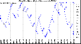 Milwaukee Weather Outdoor Temperature<br>Daily Low