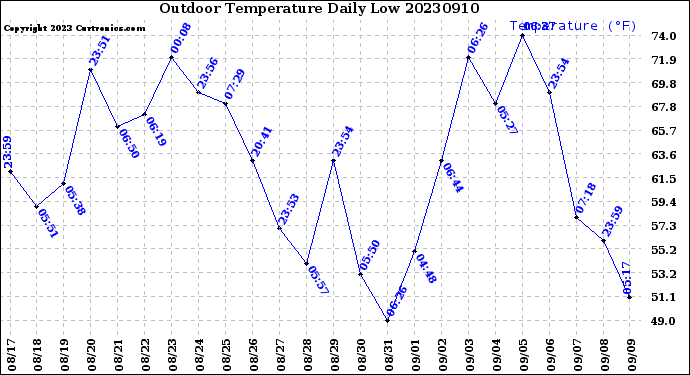 Milwaukee Weather Outdoor Temperature<br>Daily Low