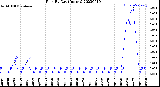 Milwaukee Weather Rain<br>By Day<br>(Inches)