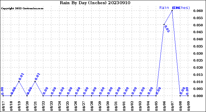 Milwaukee Weather Rain<br>By Day<br>(Inches)