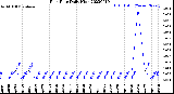 Milwaukee Weather Rain Rate<br>Daily High