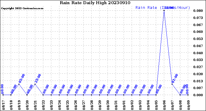 Milwaukee Weather Rain Rate<br>Daily High