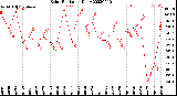 Milwaukee Weather Solar Radiation<br>Daily