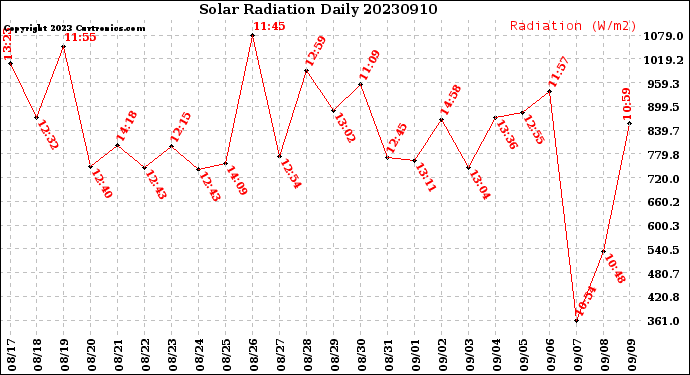 Milwaukee Weather Solar Radiation<br>Daily