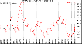 Milwaukee Weather THSW Index<br>Daily High