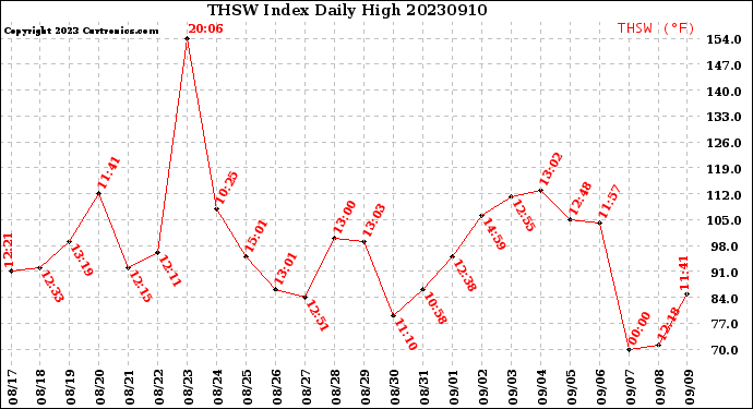 Milwaukee Weather THSW Index<br>Daily High