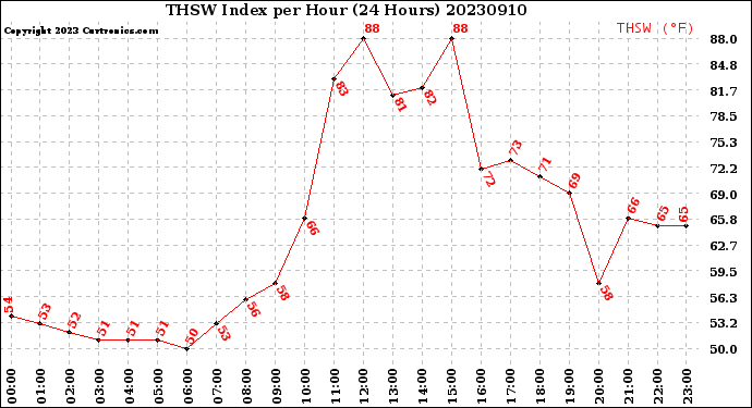 Milwaukee Weather THSW Index<br>per Hour<br>(24 Hours)